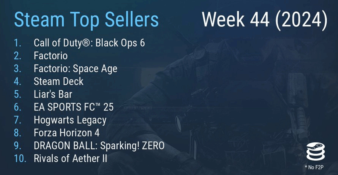 Steam一周遊戲銷量榜TOP10:《黑色行動6》獲得冠軍 Steam一周遊戲銷量榜TOP10:《黑色行動6》獲得冠軍