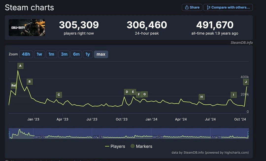 《決勝時刻21》Steam峰值線上破30萬 超越前作表現