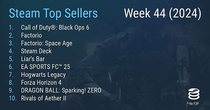 Steam最新一周銷量榜 《決勝時刻：黑色行動6》登頂