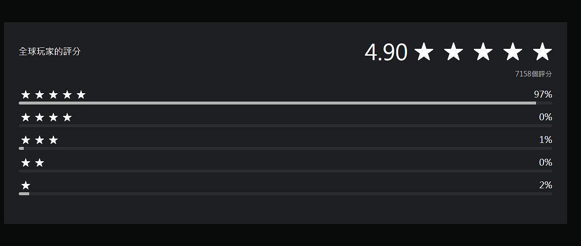 《魔物獵人:荒野》玩家評分4.9 支援畫面或性能模式 《魔物獵人:荒野》玩家評分4.9 支援畫面或性能模式