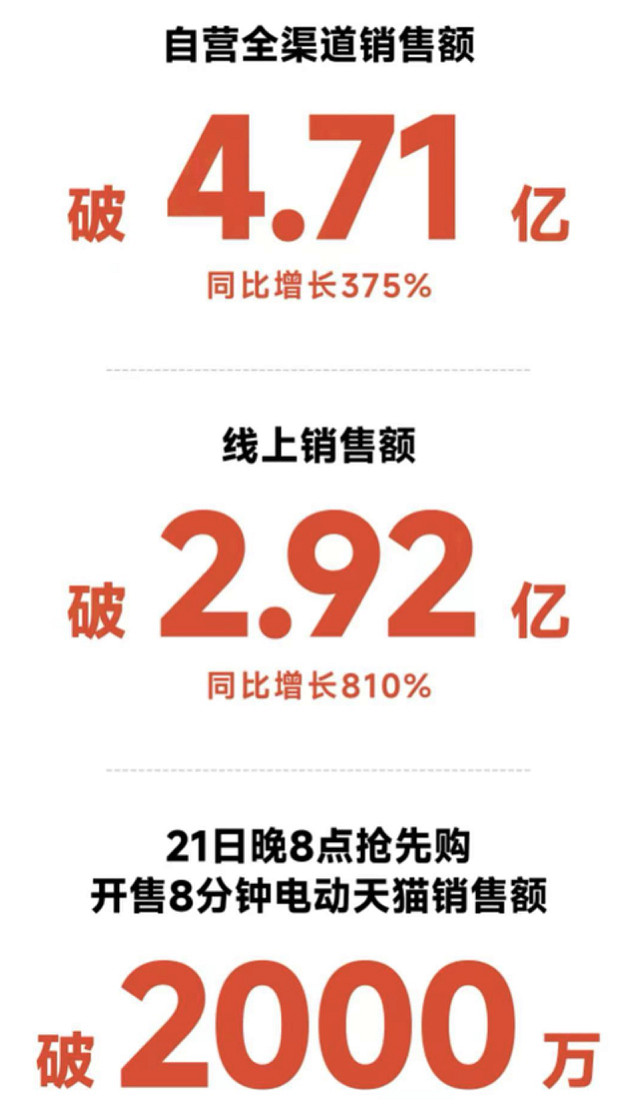 多平台領跑全行業、爆款層出不窮!九號公司雙11搶先購戰報公布 多平台領跑全行業、爆款層出不窮!九號公司雙11搶先購戰報公布