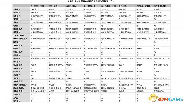 異域神劍2各晶片對應武器附加屬性一覽