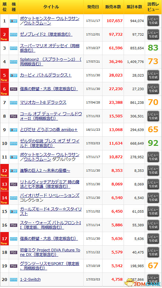 日本遊戲硬體周銷量 新作《異域神劍2》只得第二