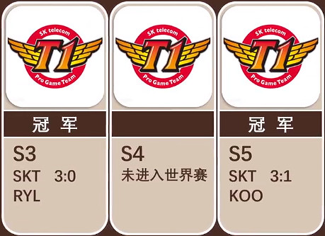 《英雄聯盟》skt曆屆s賽成績介紹