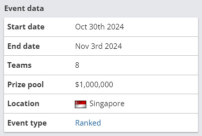 《CS2》新加坡blast世決參賽隊伍名單 《CS2》新加坡blast世決參賽隊伍名單