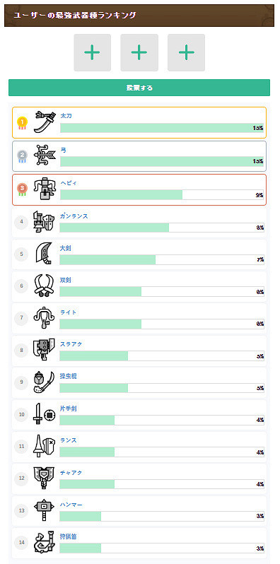 《魔物獵人:荒野》公測最強武器玩家投票結果出爐! 《魔物獵人:荒野》公測最強武器玩家投票結果出爐!
