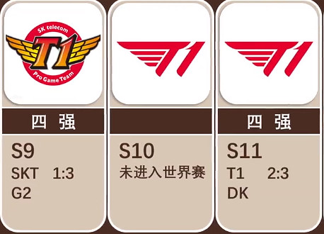 《英雄聯盟》skt曆屆s賽成績介紹