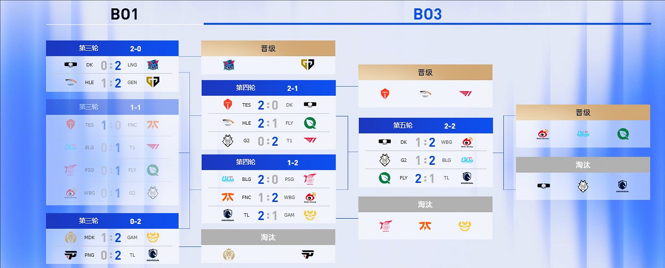 《英雄聯盟》S14世界賽決賽晉級圖一覽