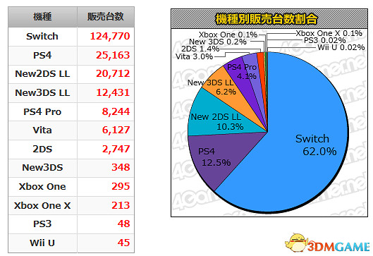 日本遊戲硬體周銷量 新作《異域神劍2》只得第二