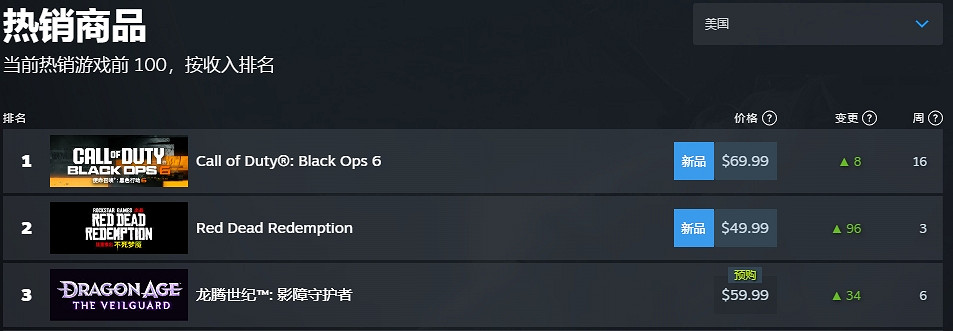 《荒野大鏢客:救贖》Steam熱銷榜第二!熱度最高 《荒野大鏢客:救贖》Steam熱銷榜第二!熱度最高