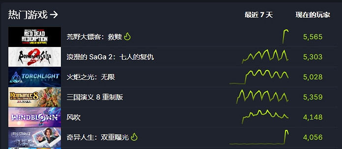 《荒野大鏢客:救贖》Steam熱銷榜第二!熱度最高 《荒野大鏢客:救贖》Steam熱銷榜第二!熱度最高
