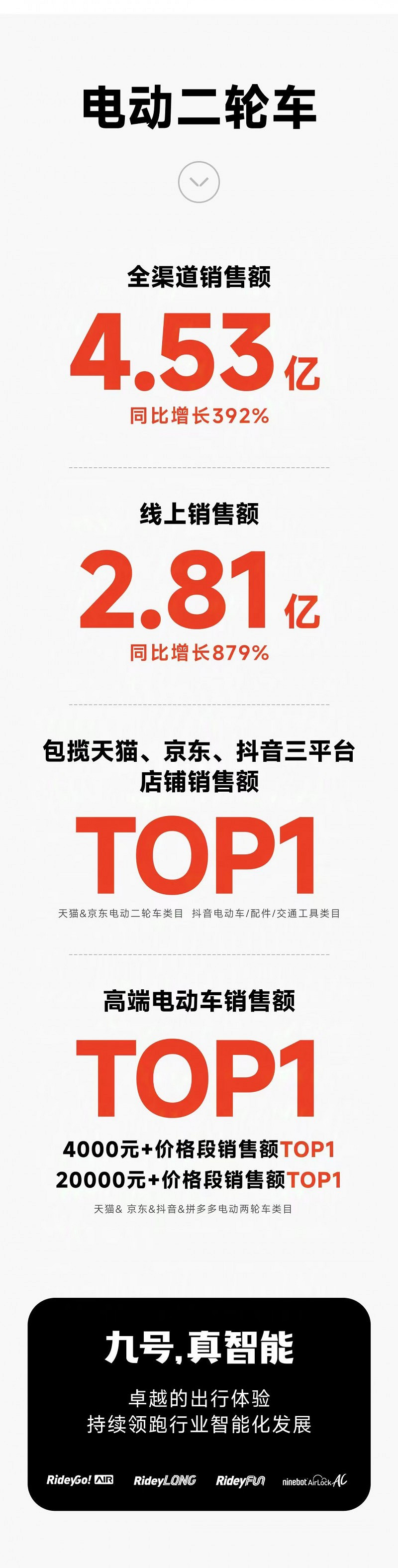 多平台領跑全行業、爆款層出不窮!九號公司雙11搶先購戰報公布 多平台領跑全行業、爆款層出不窮!九號公司雙11搶先購戰報公布