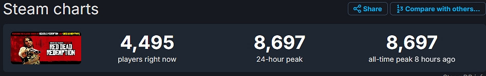 《荒野大鏢客:救贖》Steam熱銷榜第二!熱度最高 《荒野大鏢客:救贖》Steam熱銷榜第二!熱度最高