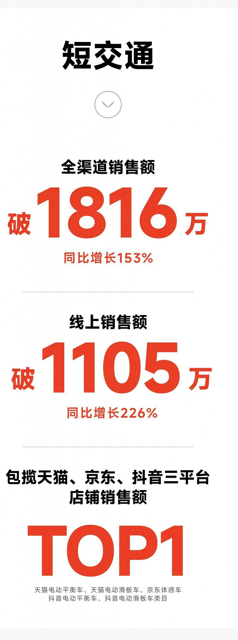 多平台領跑全行業、爆款層出不窮!九號公司雙11搶先購戰報公布 多平台領跑全行業、爆款層出不窮!九號公司雙11搶先購戰報公布