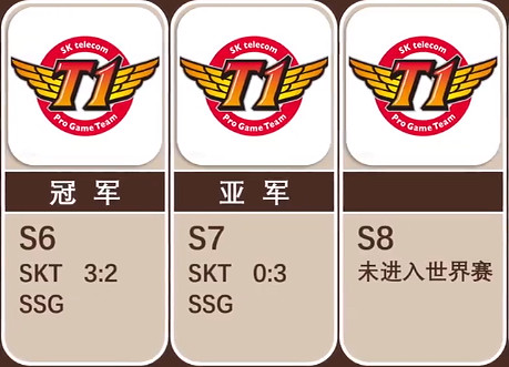 《英雄聯盟》skt曆屆s賽成績介紹