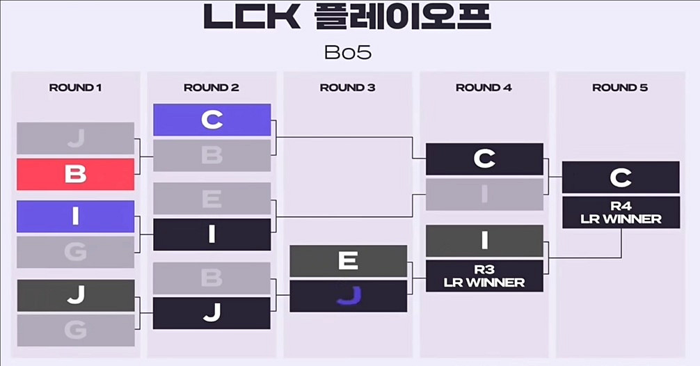 《英雄聯盟》2025LCK最新賽製詳細介紹