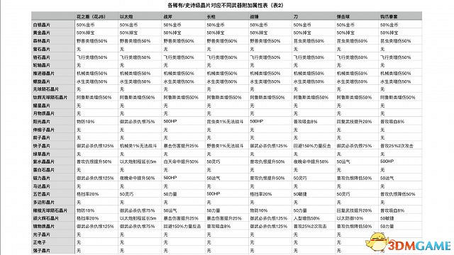 異域神劍2各晶片對應武器附加屬性一覽