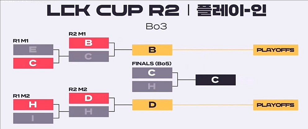 《英雄聯盟》2025LCK最新賽製詳細介紹