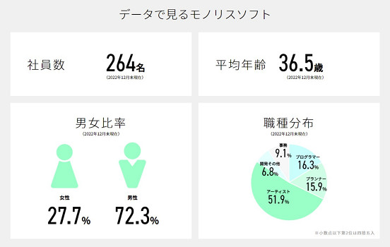 資料顯示《異域神劍》開發商過半員工是美工