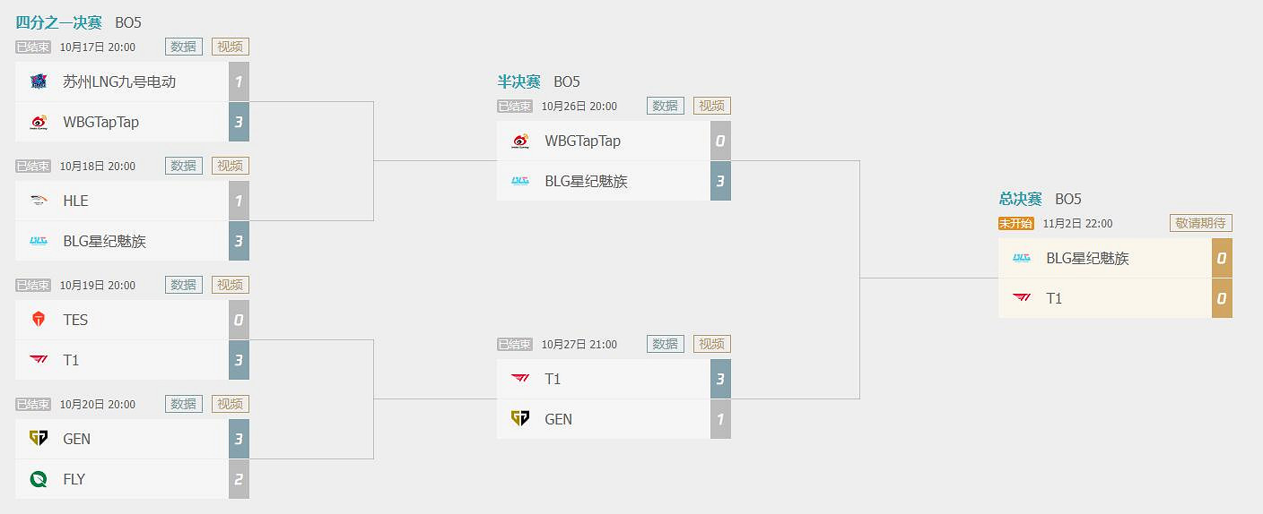 《英雄聯盟》S14世界賽決賽晉級圖一覽