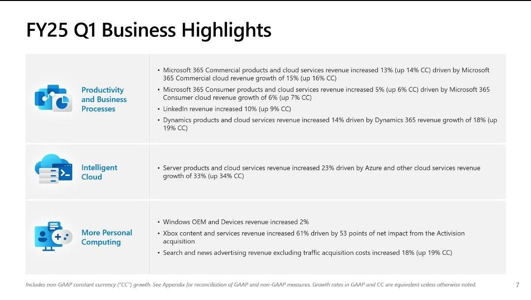 Xbox 25財年Q1總收入增長43% 全部來自動視 Xbox 25財年Q1總收入增長43% 全部來自動視