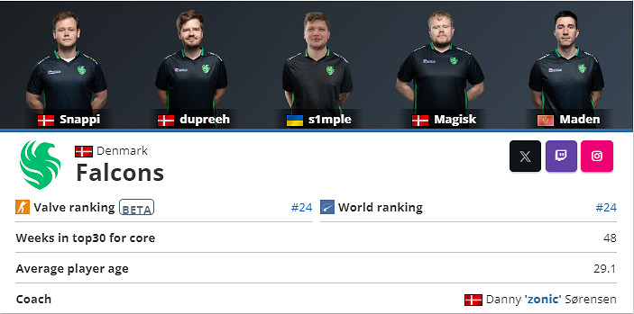 《CS2》2024最新Falcons戰隊成員名單一覽 《CS2》2024最新Falcons戰隊成員名單一覽