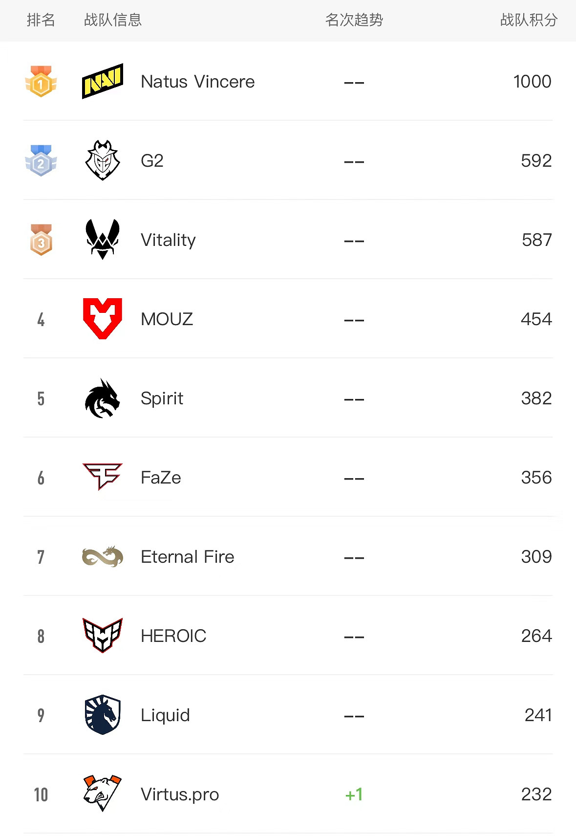 《CS2》所有戰隊匯總大全 《CS2》所有戰隊匯總大全