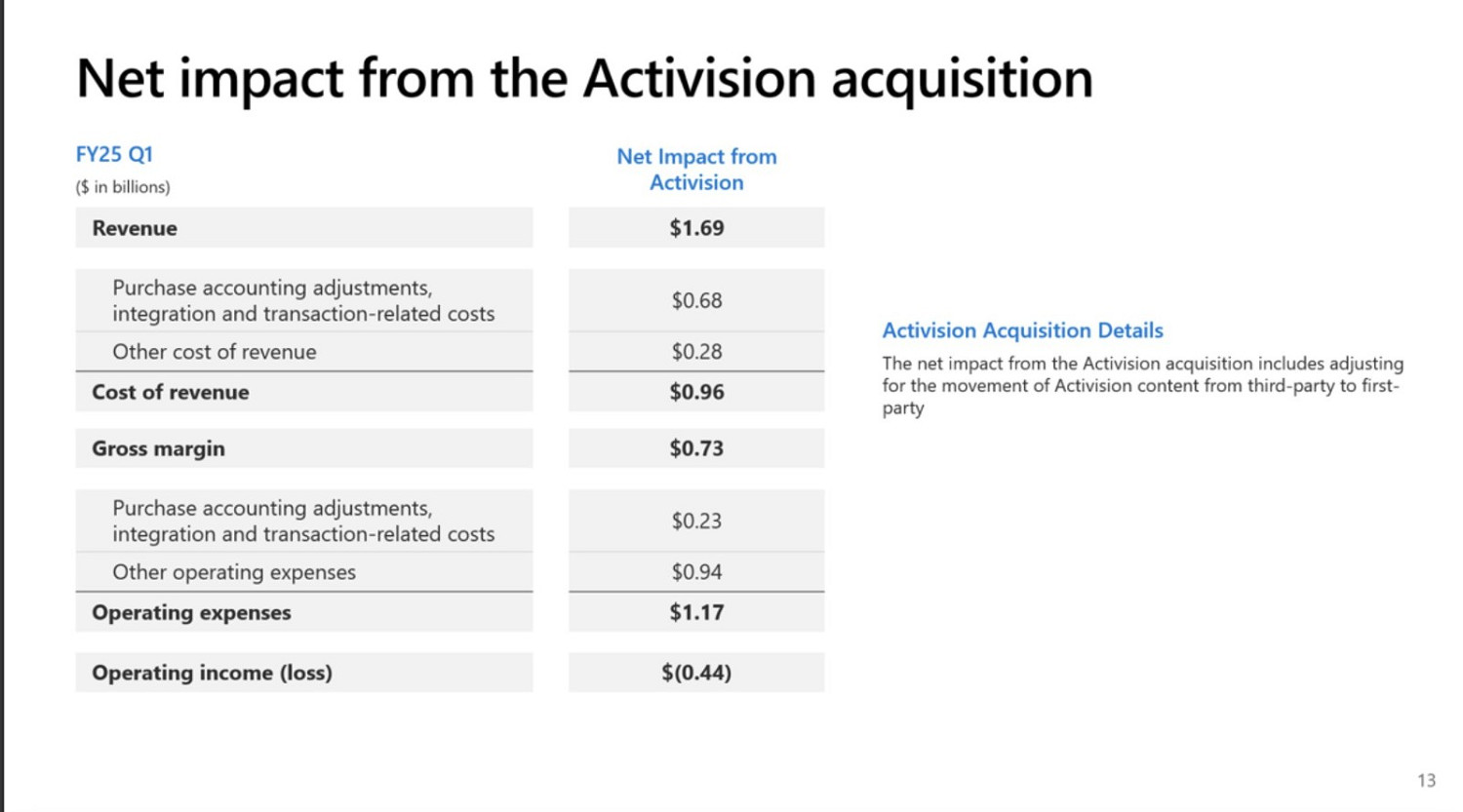 Xbox 25財年Q1總收入增長43% 全部來自動視 Xbox 25財年Q1總收入增長43% 全部來自動視