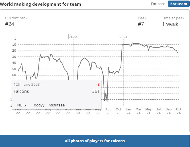 《CS2》2024最新Falcons戰隊成員名單一覽 《CS2》2024最新Falcons戰隊成員名單一覽