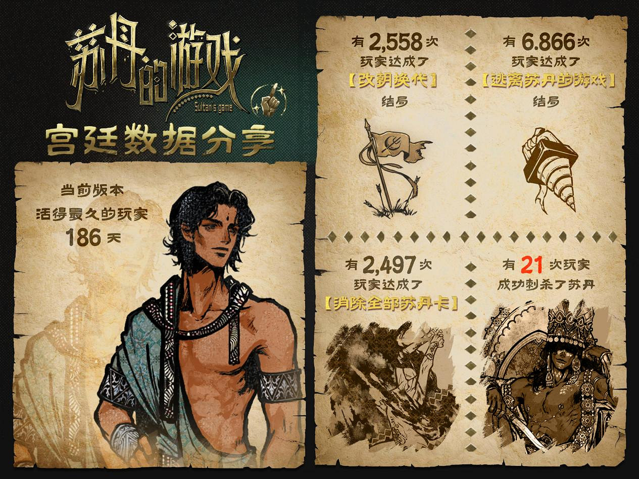 《蘇丹的遊戲》Steam願望單突破10萬,官方公布後續開發計劃 《蘇丹的遊戲》Steam願望單突破10萬,官方公布後續開發計劃