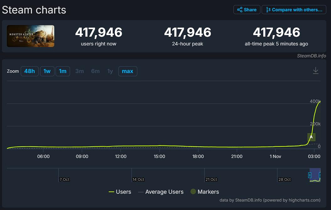 爆火!《魔物獵人:荒野》BETA版Steam玩家數破41萬 爆火!《魔物獵人:荒野》BETA版Steam玩家數破41萬