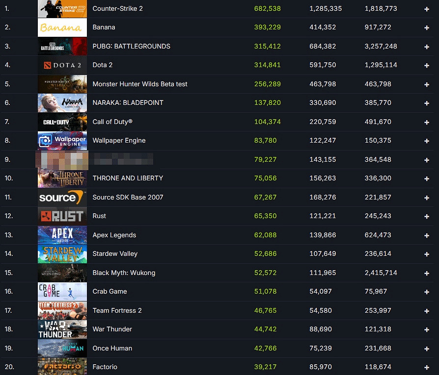 被嚇跑了?《龍騰4》Steam玩家數驟減:跌出榜單前二十