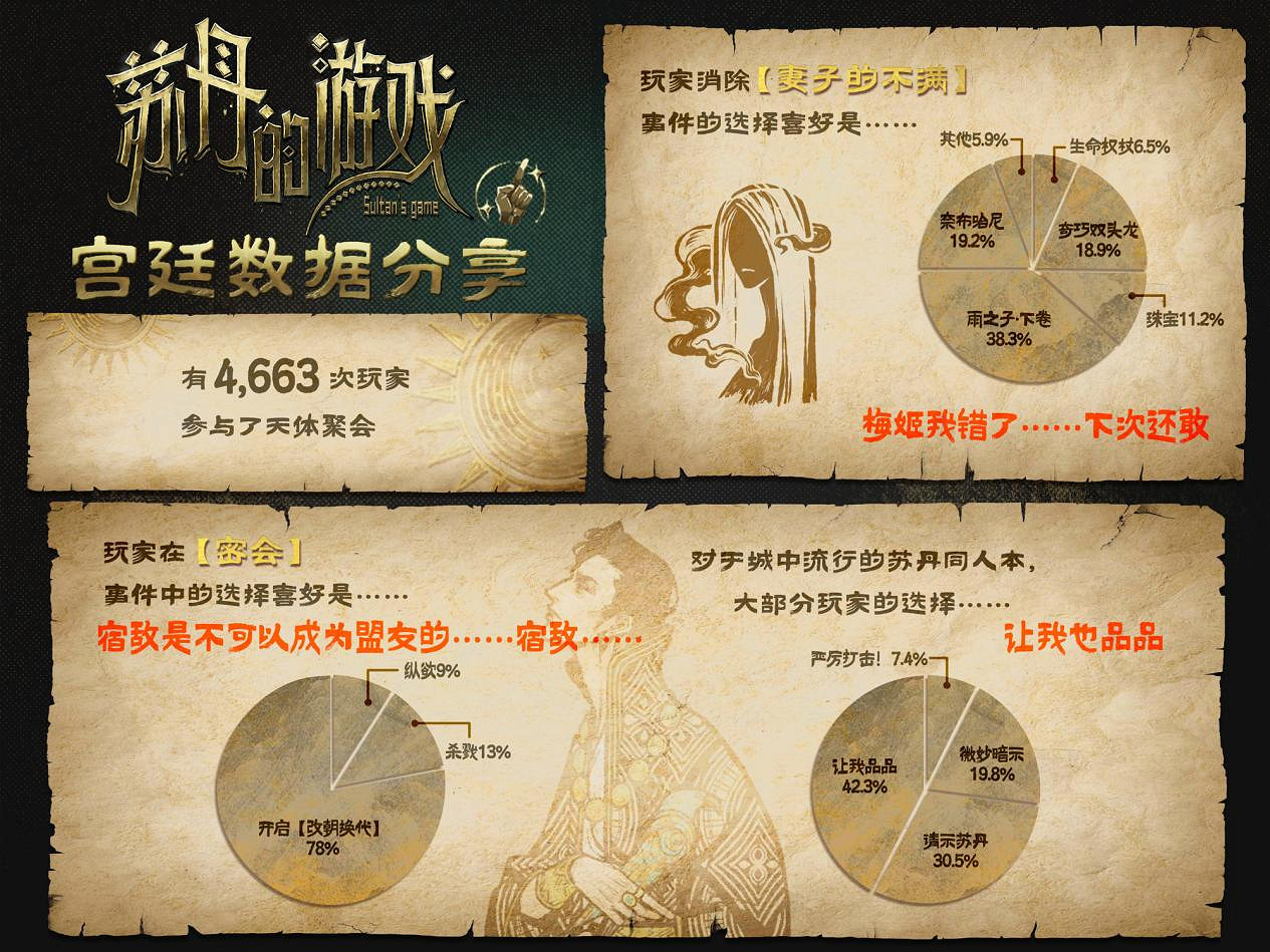 《蘇丹的遊戲》Steam願望單突破10萬,官方公布後續開發計劃 《蘇丹的遊戲》Steam願望單突破10萬,官方公布後續開發計劃