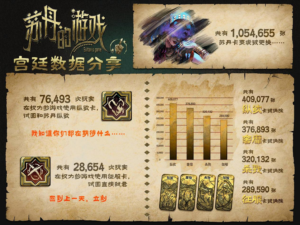 《蘇丹的遊戲》Steam願望單突破10萬,官方公布後續開發計劃 《蘇丹的遊戲》Steam願望單突破10萬,官方公布後續開發計劃
