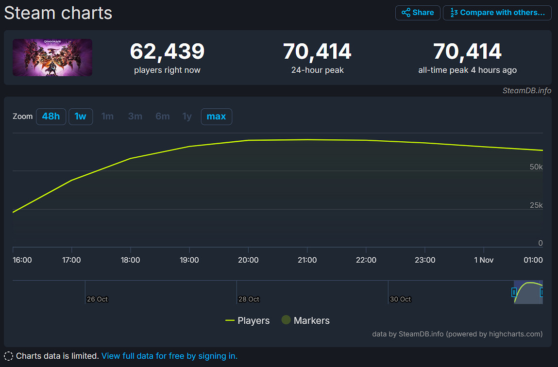 《闇龍紀元4》Steam首發超火爆:我很醜 可是我很成功 《闇龍紀元4》Steam首發超火爆:我很醜 可是我很成功