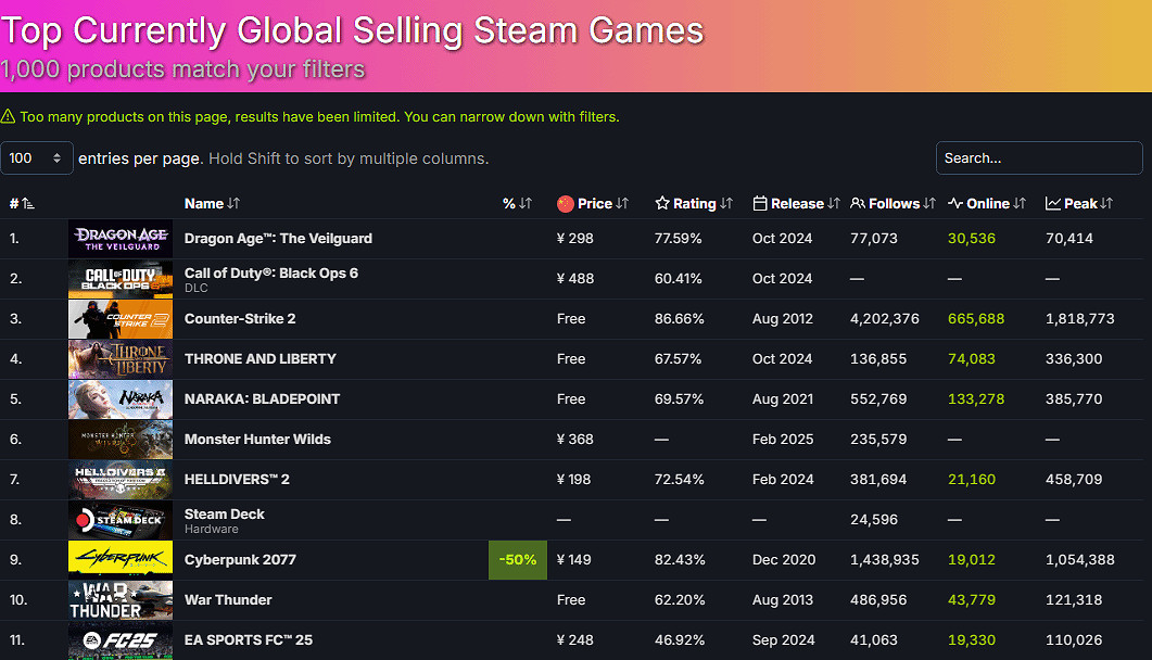 《龍騰4》登頂Steam熱銷榜 網友辣評:歐美果然很包容