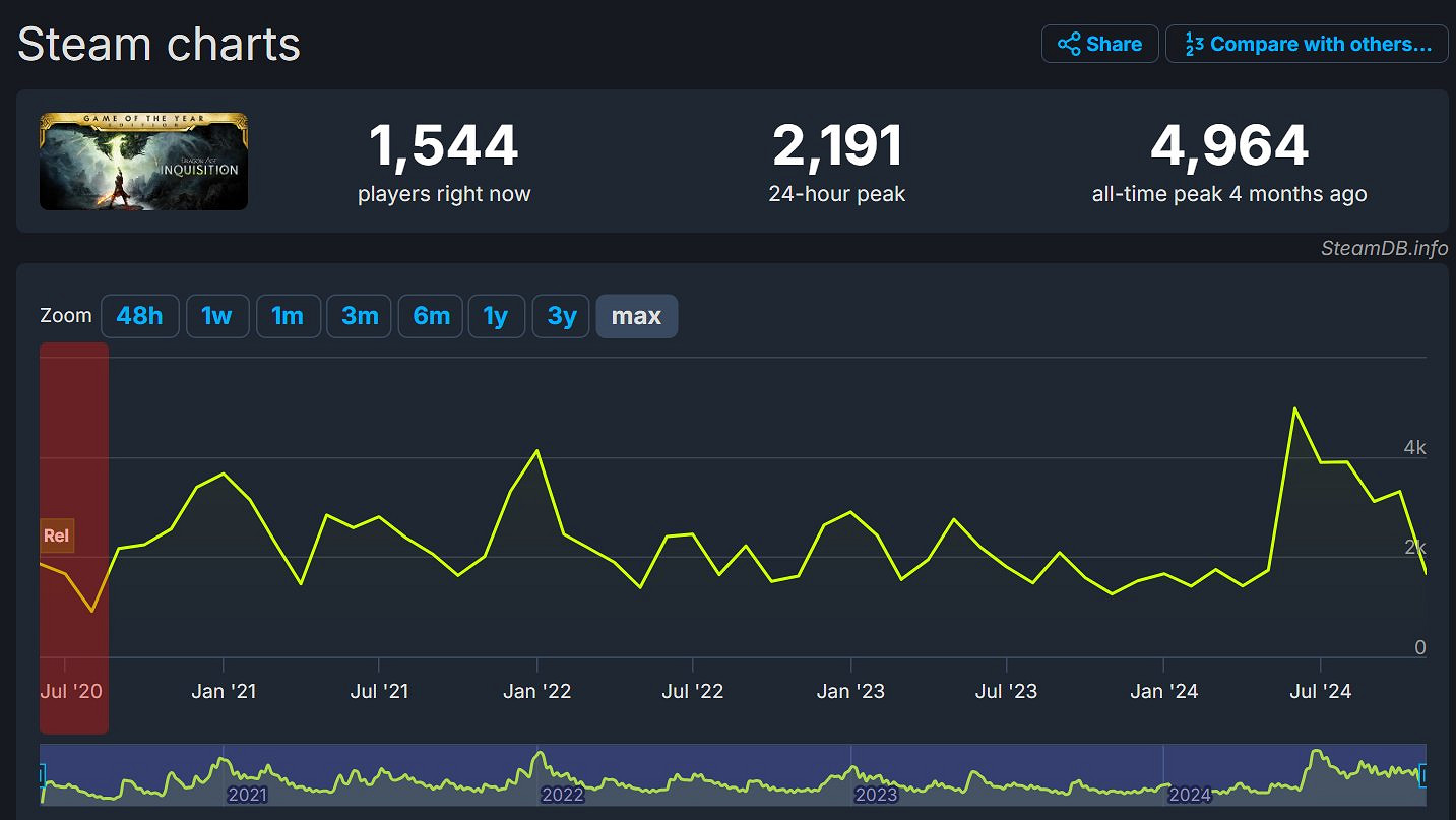 《龍騰4》玩家數比前作高500%？網友吐槽：不懂數學