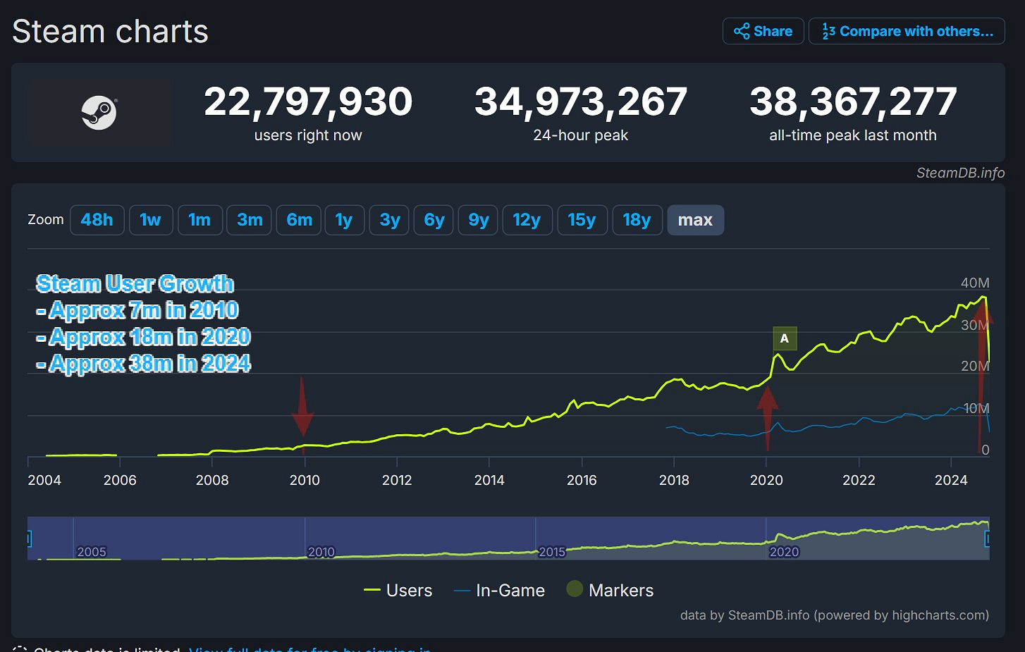 《龍騰4》玩家數比前作高500%？網友吐槽：不懂數學