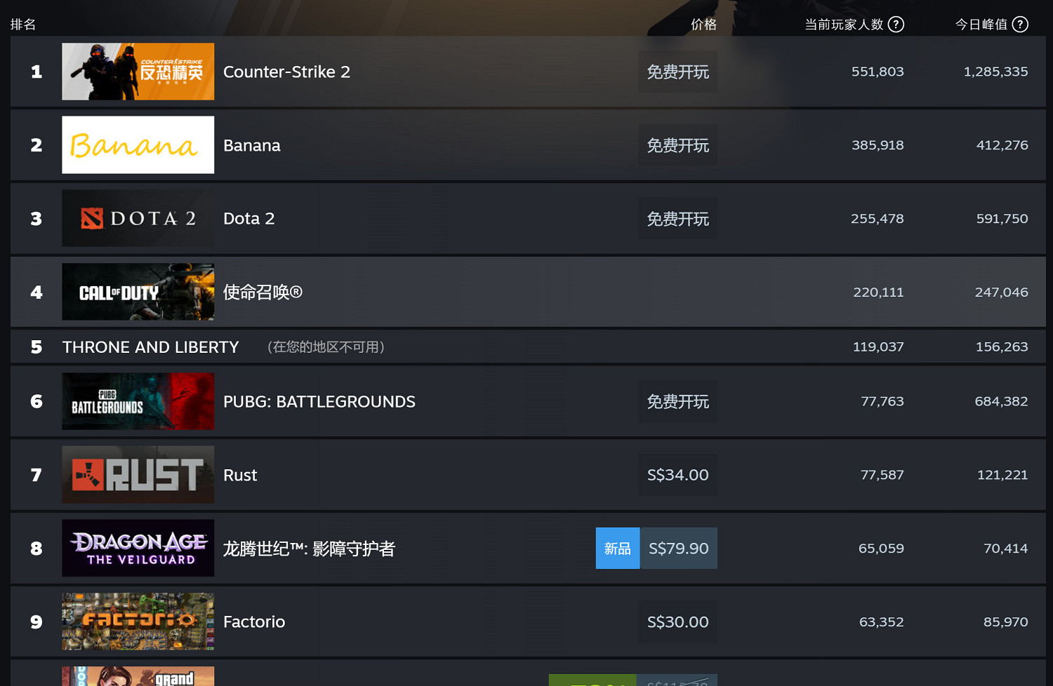 《闇龍紀元4》線上峰值7萬+ 刷新單人遊戲最高記錄！