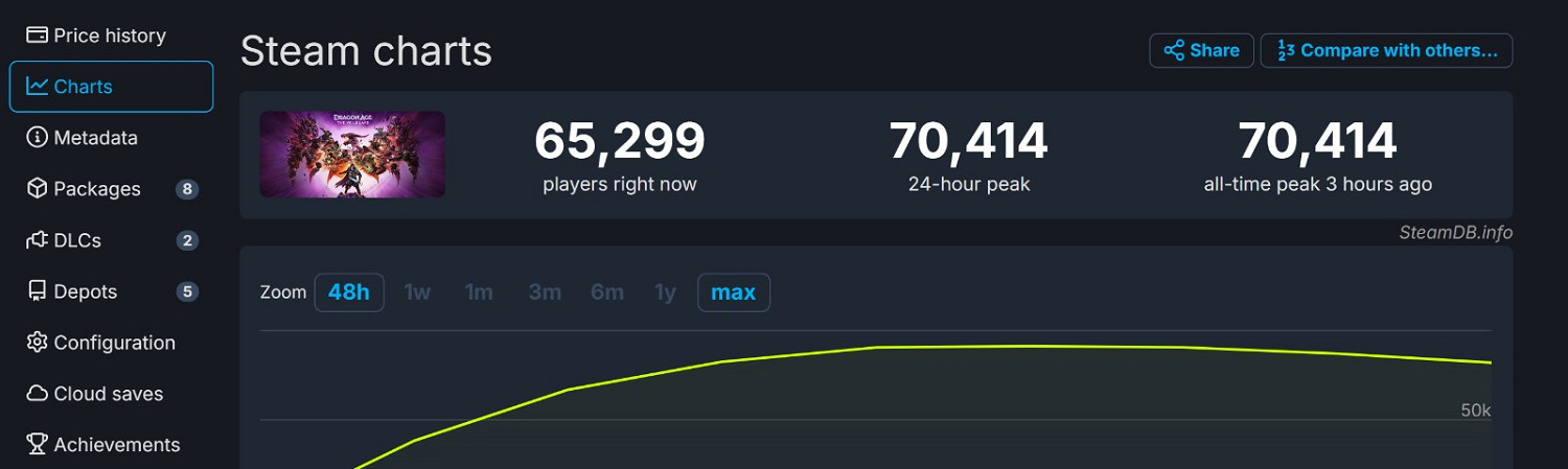 《闇龍紀元4》線上峰值7萬+ 刷新單人遊戲最高記錄！