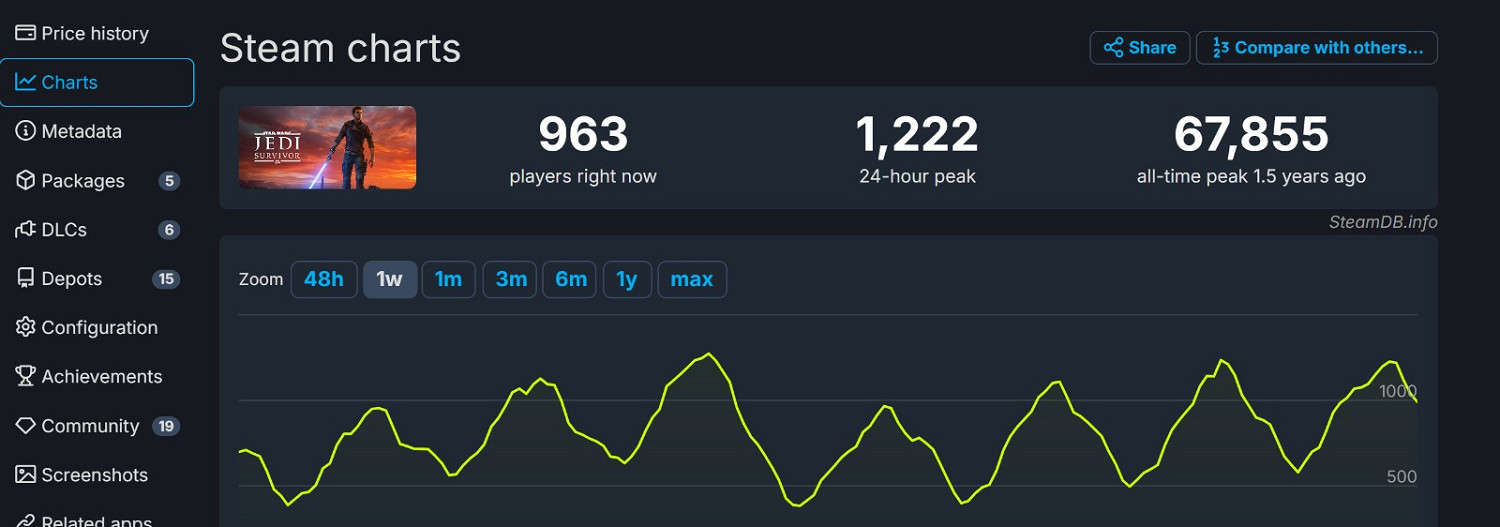 《闇龍紀元4》線上峰值7萬+ 刷新單人遊戲最高記錄！