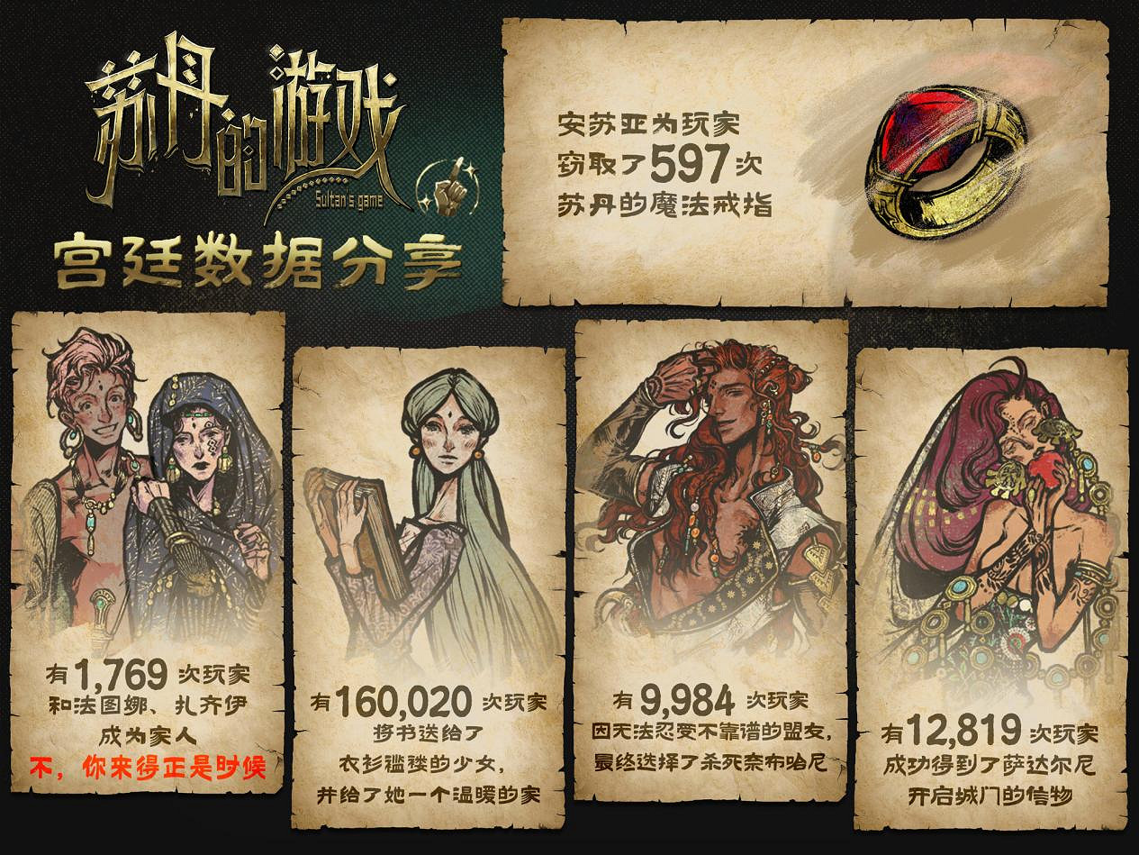 《蘇丹的遊戲》Steam願望單突破10萬,官方公布後續開發計劃 《蘇丹的遊戲》Steam願望單突破10萬,官方公布後續開發計劃