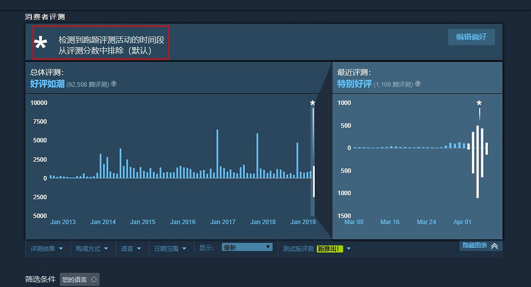《邊緣禁地2》成Steam修改使用者評價後首個受益遊戲 超4000條評論被過濾