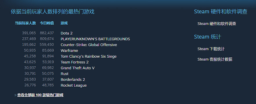 《邊緣禁地2》Steam線上率回暖 過去30天內增加了80%