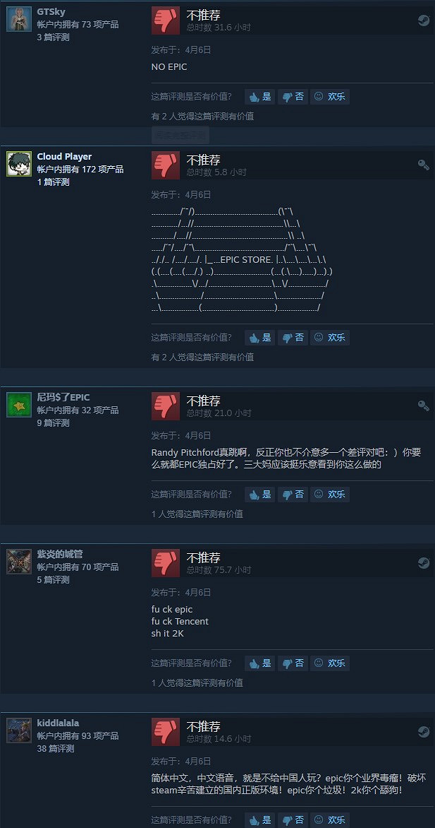 《邊緣禁地2》成Steam修改使用者評價後首個受益遊戲 超4000條評論被過濾