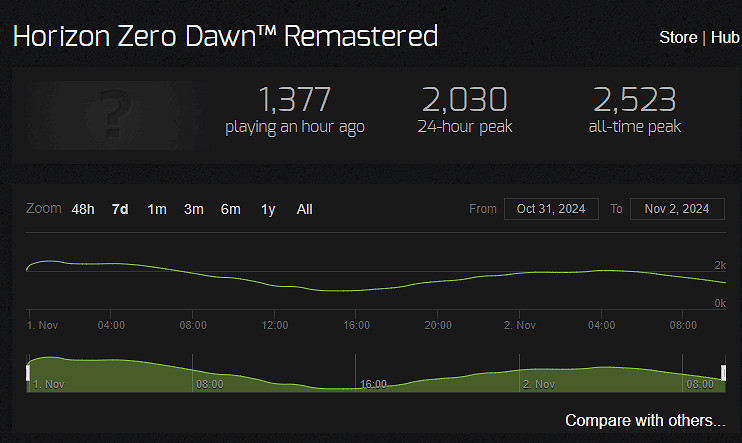 《地平線:零之曙光RE》Steam玩家峰值僅2千多人! 《地平線:零之曙光RE》Steam玩家峰值僅2千多人!