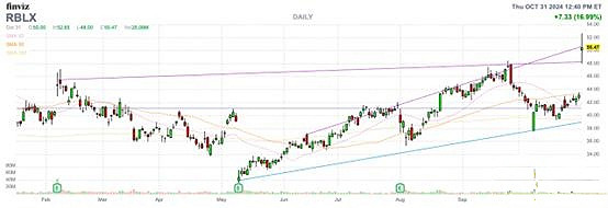 Roblox第三季度收入增長 29%日活躍使用者數達到 8890 萬 Roblox第三季度收入增長 29%日活躍使用者數達到 8890 萬