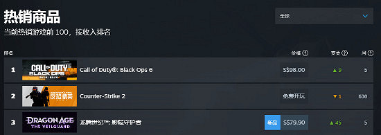 褒姒失敗!《闇龍紀元4》Steam預估銷量已經近20萬 褒姒失敗!《闇龍紀元4》Steam預估銷量已經近20萬