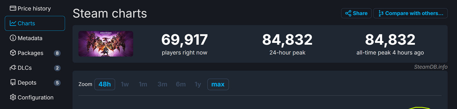 《闇龍紀元4》Steam線上峰值依舊沒能突破10萬大關! 《闇龍紀元4》Steam線上峰值依舊沒能突破10萬大關!