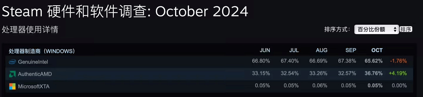 Steam 10月軟硬體調查:竟然有這麽多人還在用3060? Steam 10月軟硬體調查:竟然有這麽多人還在用3060?